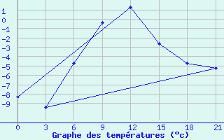 Courbe de tempratures pour Saransk