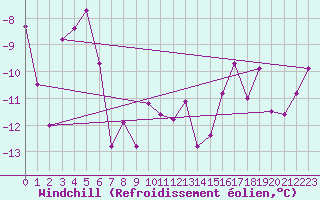 Courbe du refroidissement olien pour Andoya-Trolltinden