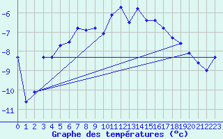 Courbe de tempratures pour Guetsch