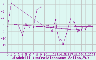 Courbe du refroidissement olien pour Hasvik