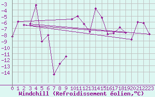 Courbe du refroidissement olien pour Ineu Mountain