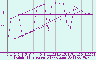 Courbe du refroidissement olien pour Gubbhoegen