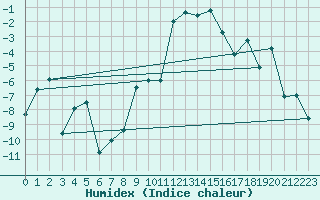 Courbe de l'humidex pour Oppdal-Bjorke