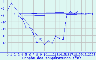 Courbe de tempratures pour Les Diablerets