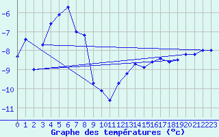 Courbe de tempratures pour Sonnblick - Autom.
