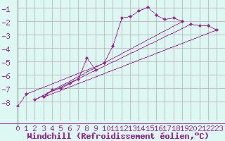 Courbe du refroidissement olien pour Bergn / Latsch