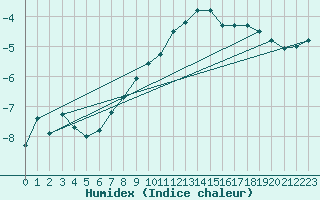 Courbe de l'humidex pour Naluns / Schlivera