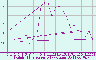 Courbe du refroidissement olien pour Simplon-Dorf