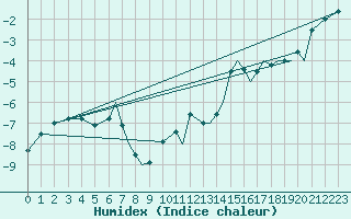 Courbe de l'humidex pour Hasvik