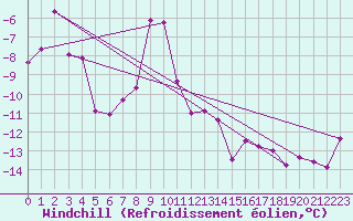Courbe du refroidissement olien pour Nordnesfjellet