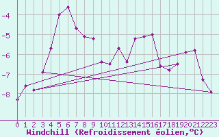 Courbe du refroidissement olien pour Vardo Ap