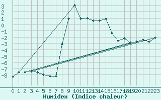 Courbe de l'humidex pour Baisoara