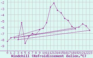 Courbe du refroidissement olien pour Bad Ragaz