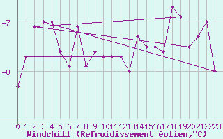 Courbe du refroidissement olien pour Skagsudde