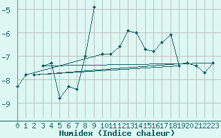 Courbe de l'humidex pour Titlis