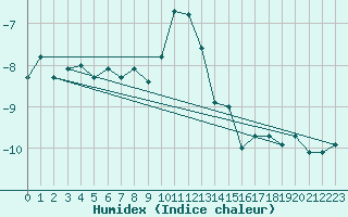 Courbe de l'humidex pour Pilatus