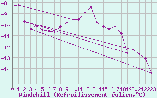 Courbe du refroidissement olien pour Jan Mayen