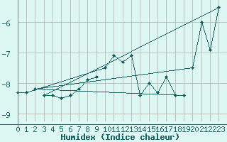 Courbe de l'humidex pour Alta Lufthavn