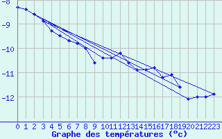 Courbe de tempratures pour Pilatus