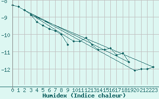 Courbe de l'humidex pour Pilatus