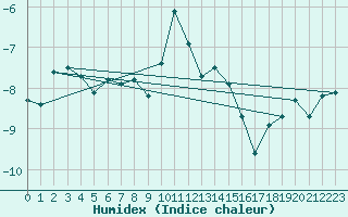 Courbe de l'humidex pour La Dle (Sw)