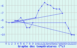 Courbe de tempratures pour Oron (Sw)