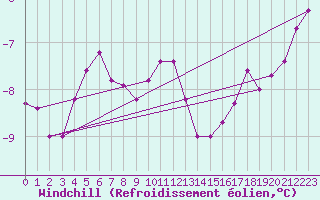 Courbe du refroidissement olien pour Hoherodskopf-Vogelsberg