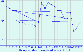 Courbe de tempratures pour Guetsch