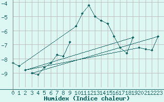 Courbe de l'humidex pour Fet I Eidfjord