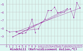 Courbe du refroidissement olien pour Grand Saint Bernard (Sw)