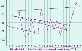 Courbe du refroidissement olien pour Andeer