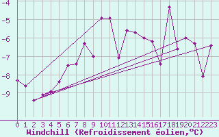 Courbe du refroidissement olien pour Chaumont (Sw)