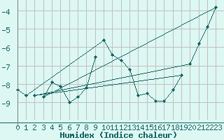 Courbe de l'humidex pour Kredarica