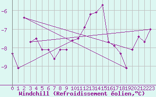 Courbe du refroidissement olien pour Guetsch