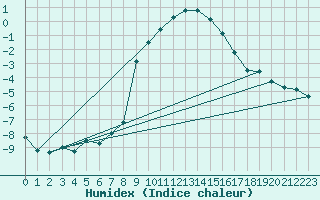 Courbe de l'humidex pour Emden-Koenigspolder