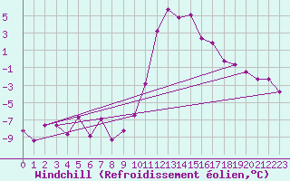 Courbe du refroidissement olien pour Embrun (05)