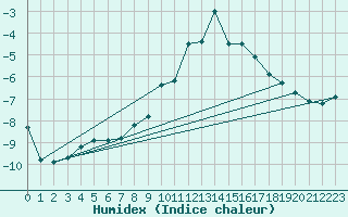 Courbe de l'humidex pour Saint-Vran (05)