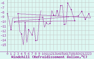 Courbe du refroidissement olien pour Evenes