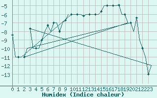 Courbe de l'humidex pour Murmansk