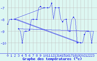 Courbe de tempratures pour Arhangel
