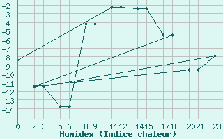 Courbe de l'humidex pour Niinisalo