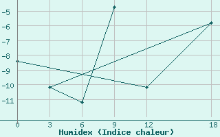 Courbe de l'humidex pour Vendinga