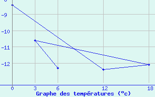 Courbe de tempratures pour Bugrino