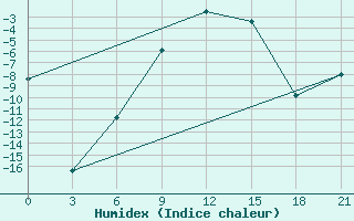 Courbe de l'humidex pour Kalevala