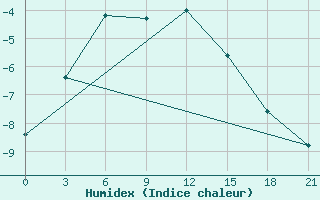 Courbe de l'humidex pour Segeza