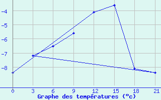 Courbe de tempratures pour Pjalica