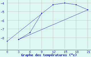 Courbe de tempratures pour Uman