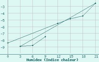 Courbe de l'humidex pour Hveravellir