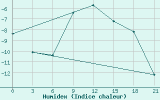 Courbe de l'humidex pour Taipak