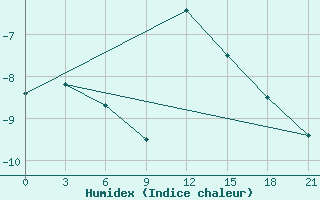 Courbe de l'humidex pour Gorki